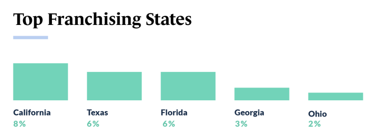 Franchise Trends - States