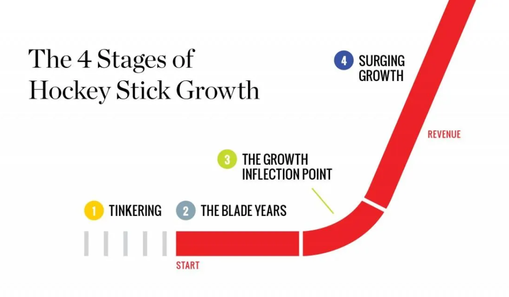 The 4 Stages of Hockey Stick Growth chart from Forbes. Step 1 - Tinkering, Step 2 - The Blade Years - Step 3 - The Growth Inflection Point, 4 - Surging Growth. Up the stick – start and then to revenue. (Boost Your Small Business with the Power of Hockey Stick Growth in 7 Steps - Guidant).