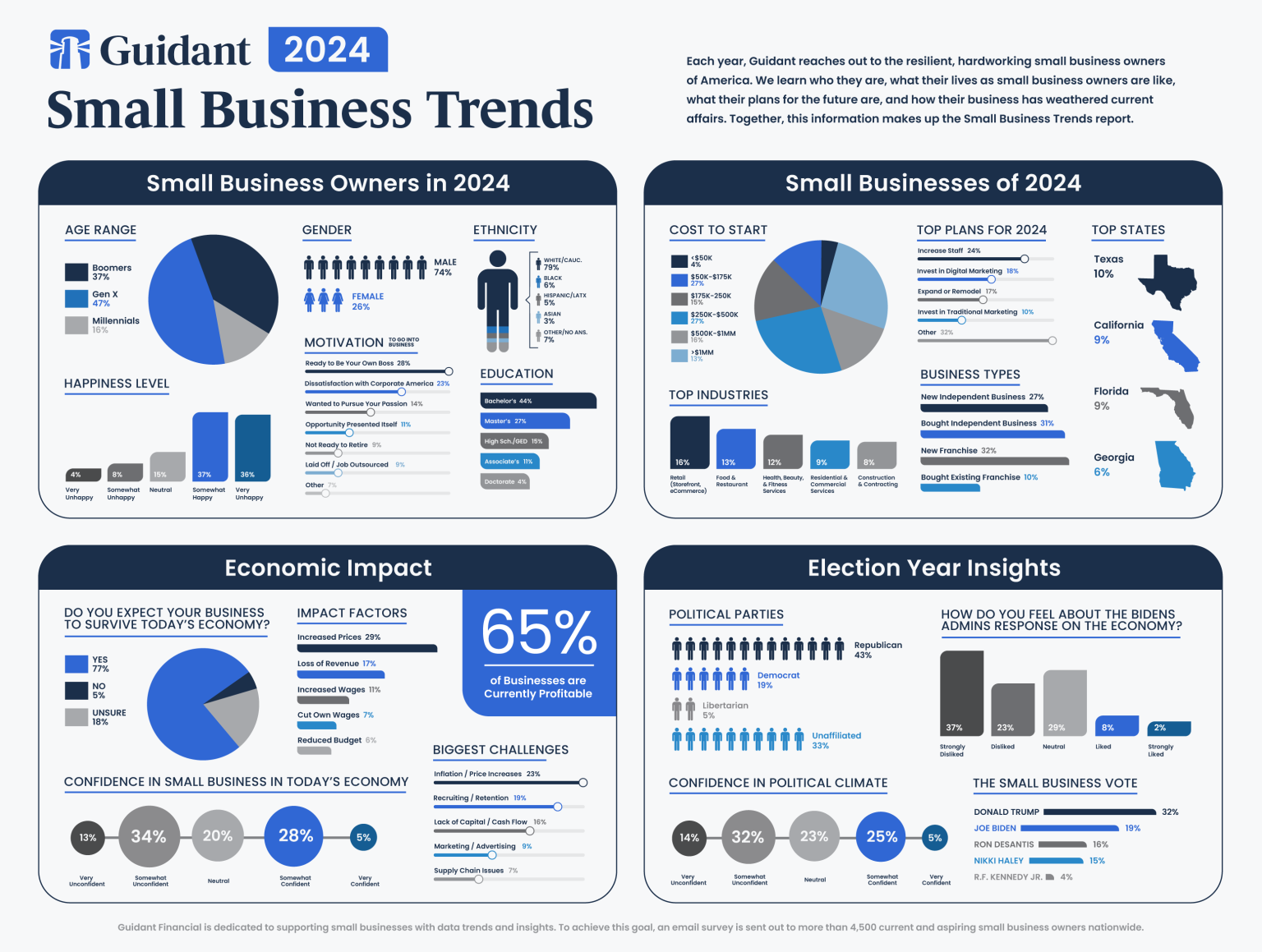 2024 Small Business Trends Infographic - Guidant