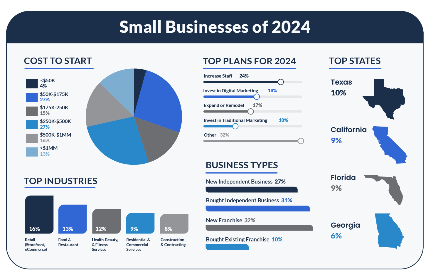 Essential Small Business Lending Market Size Statistics In 2024