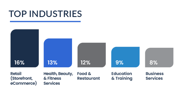 Top Industries - Guidant's 2024 Small Business Trends Women in Business Report