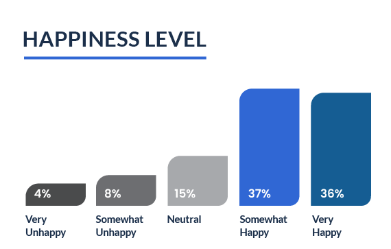 Happiness Levels among business owners, Guidant Small Business Trends study